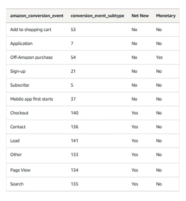 image showing how Amazon Marketing Cloud helps in event tracking